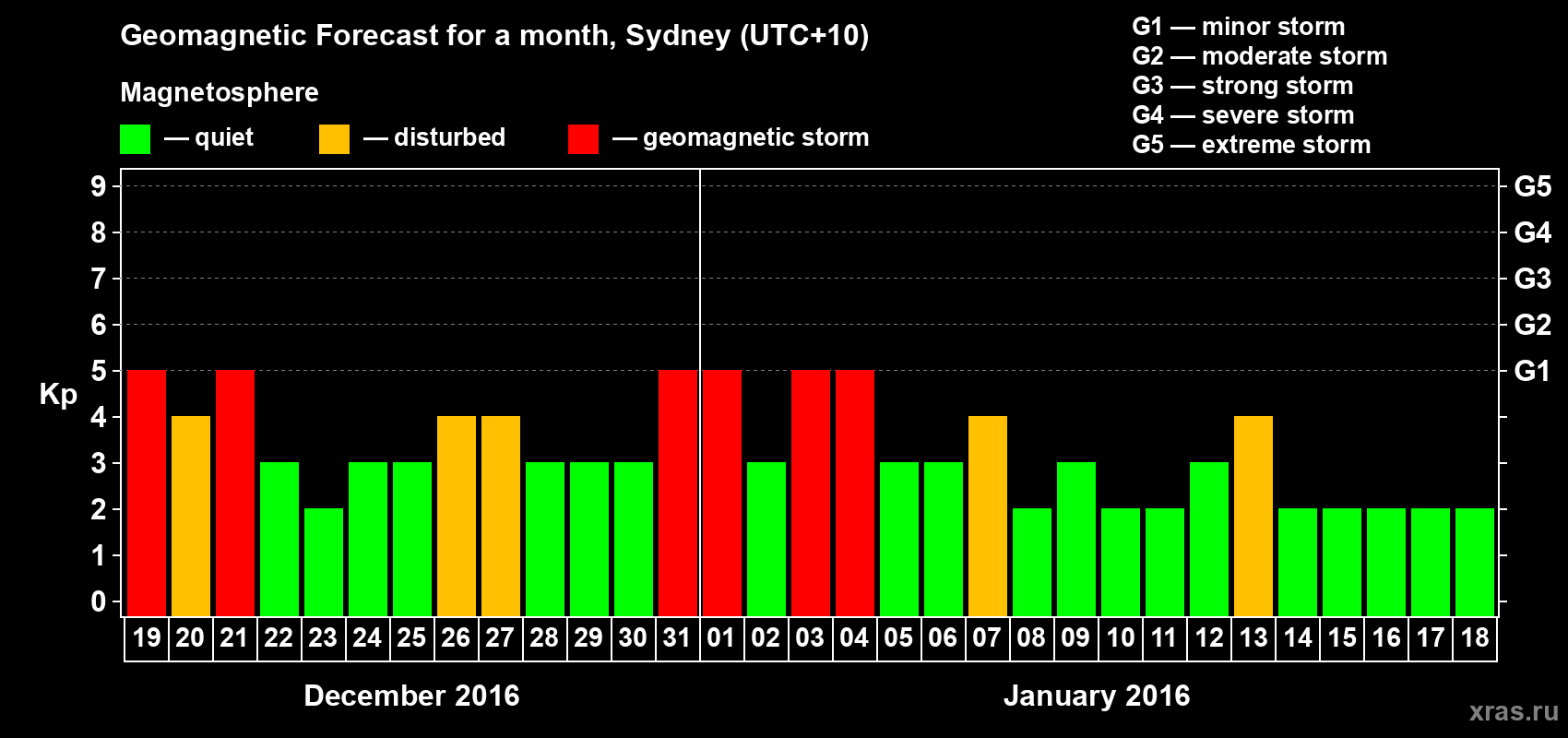 Forecast of the daily maximal value of geomagnetic index Kp for <b>1 month</b> (31 days) <b>from Dec 19, 2015 to Jan 18, 2016</b>