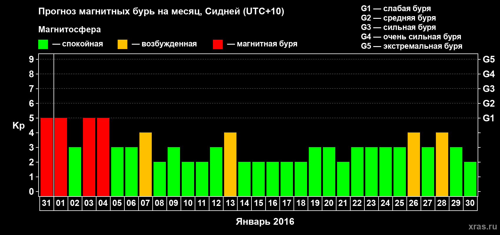 Прогноз максимального суточного геомагнитного индекса Kp на <b>1 месяц</b> (31 день) <b>с 31 декабря 2015 г по 30 января 2016 г</b>