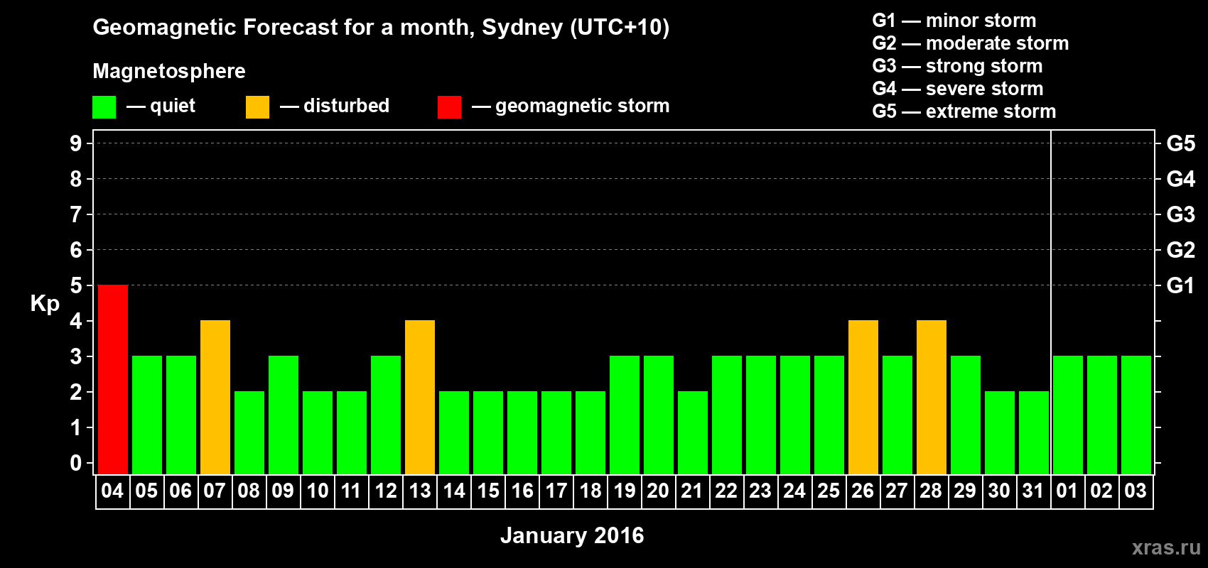 Forecast of the daily maximal value of geomagnetic index Kp for <b>1 month</b> (31 days) <b>from Jan 04, 2016 to Feb 03, 2016</b>