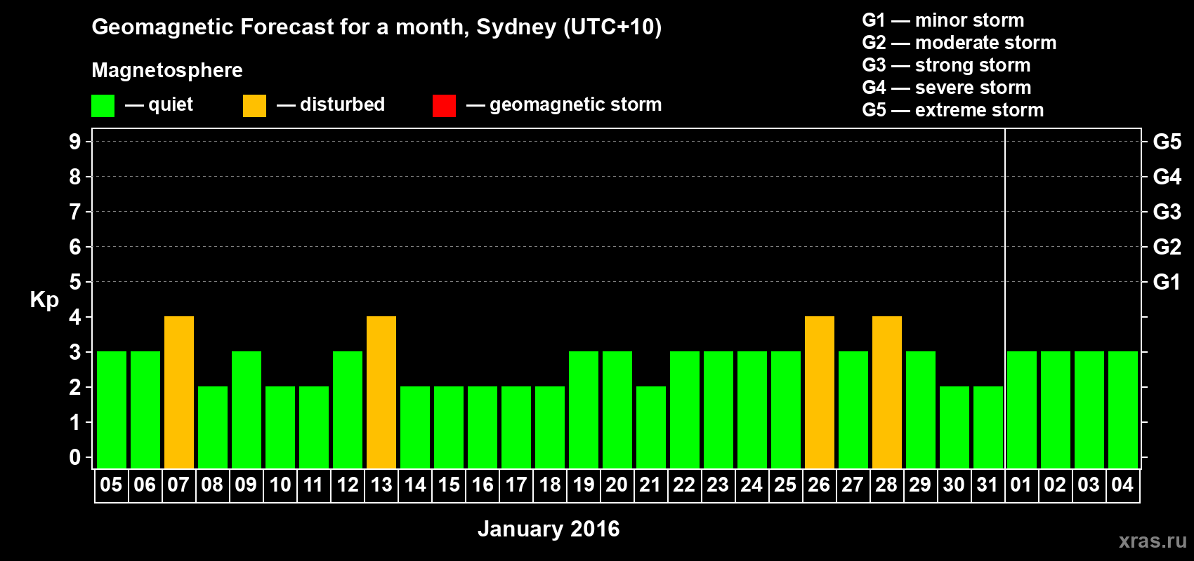 Forecast of the daily maximal value of geomagnetic index&nbsp;Kp for <b>1 month</b> (31 days) <b>from Jan 05, 2016 to Feb 04, 2016</b>