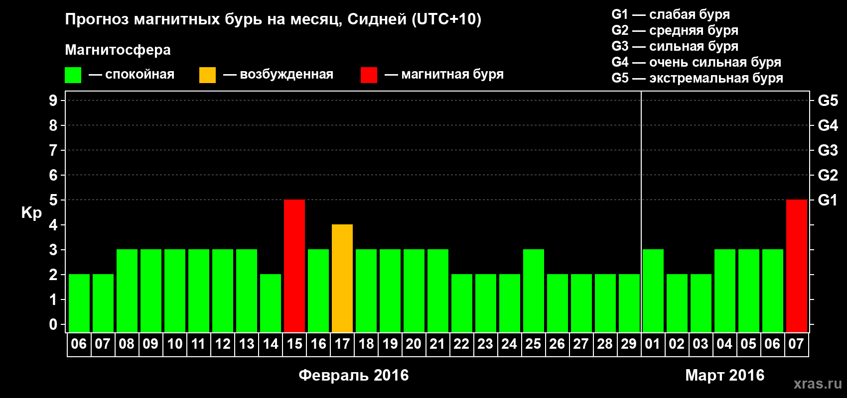 Прогноз максимального суточного геомагнитного индекса Kp на <b>1 месяц</b> (31 день) <b>с 06 февраля по 07 марта 2016 г</b>