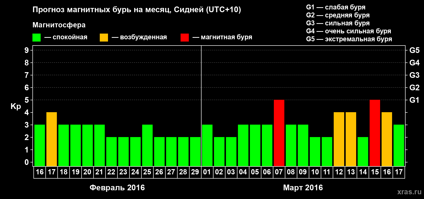 Прогноз максимального суточного геомагнитного индекса Kp на <b>1 месяц</b> (31 день) <b>с 16 февраля по 17 марта 2016 г</b>