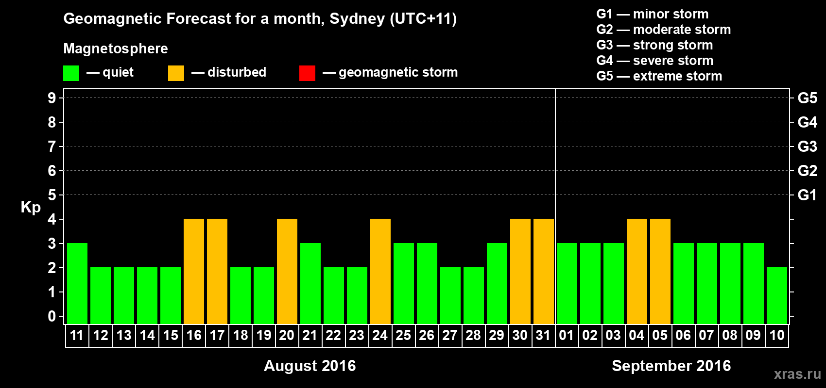 Forecast of the daily maximal value of geomagnetic index Kp for <b>1 month</b> (31 days) <b>from Aug 11, 2016 to Sep 10, 2016</b>