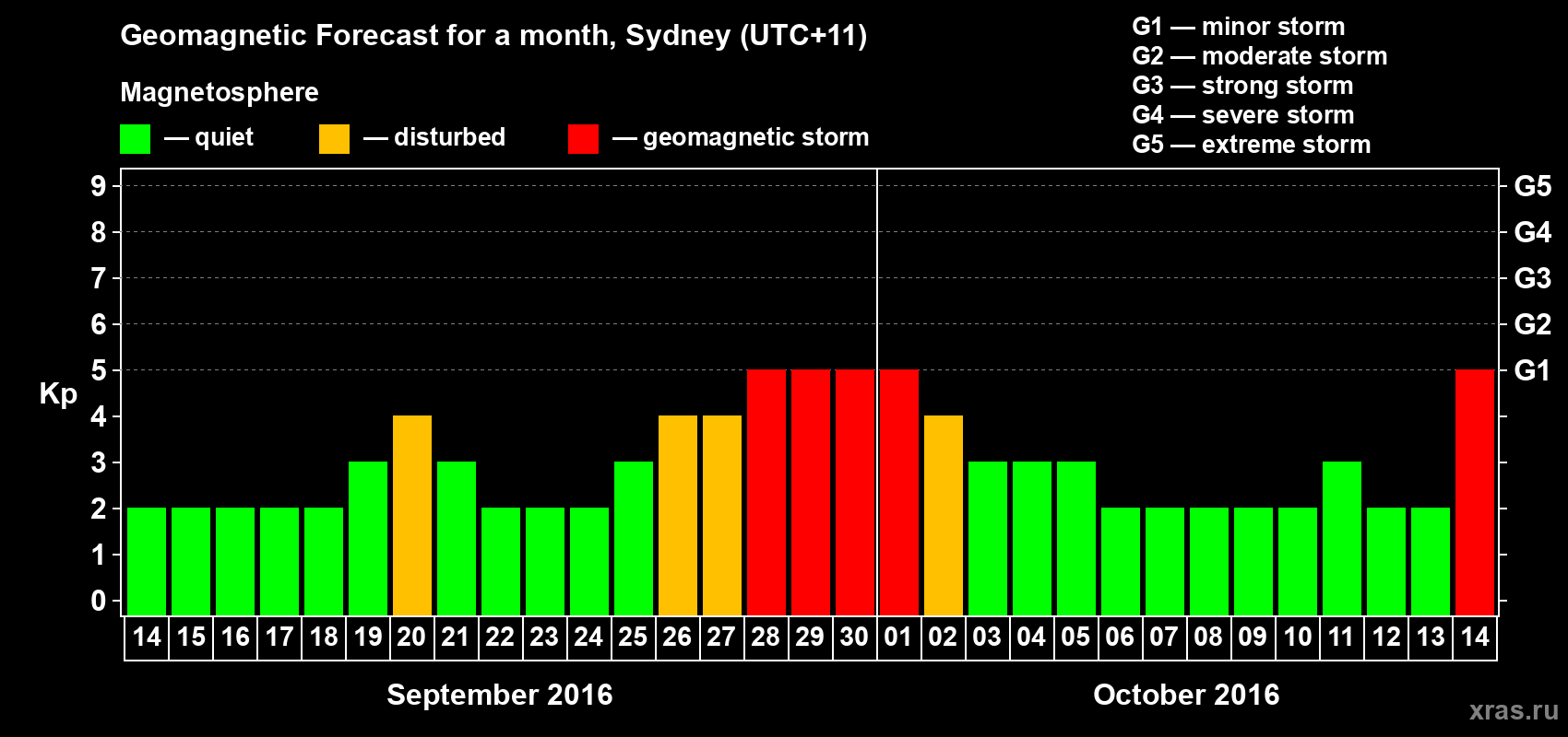 Forecast of the daily maximal value of geomagnetic index Kp for <b>1 month</b> (31 days) <b>from Sep 14, 2016 to Oct 14, 2016</b>