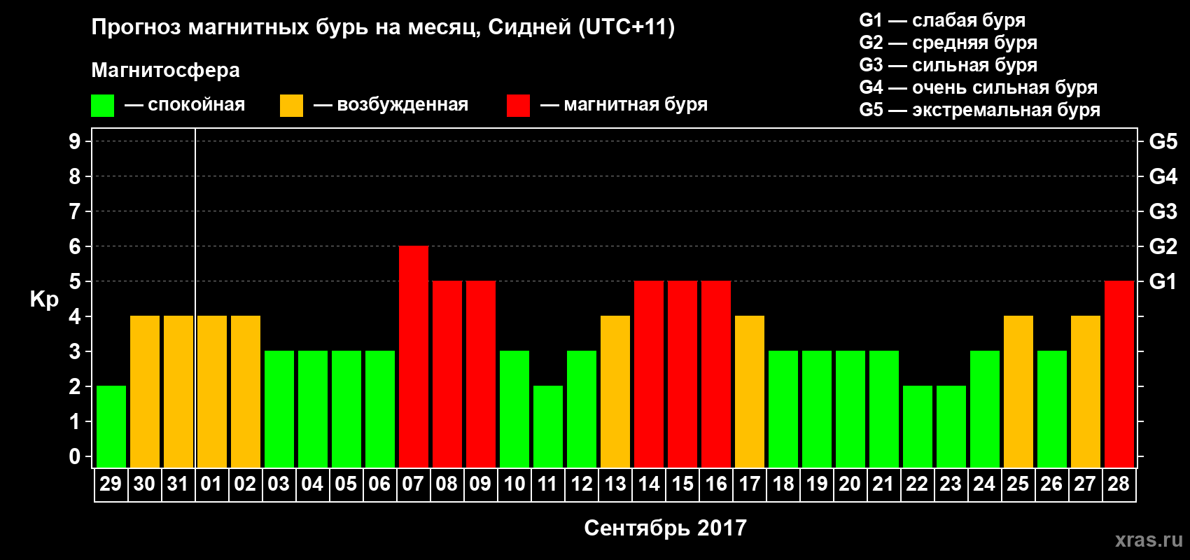 Прогноз максимального суточного геомагнитного индекса Kp на <b>1 месяц</b> (31 день) <b>с 29 августа по 28 сентября 2017 г</b>