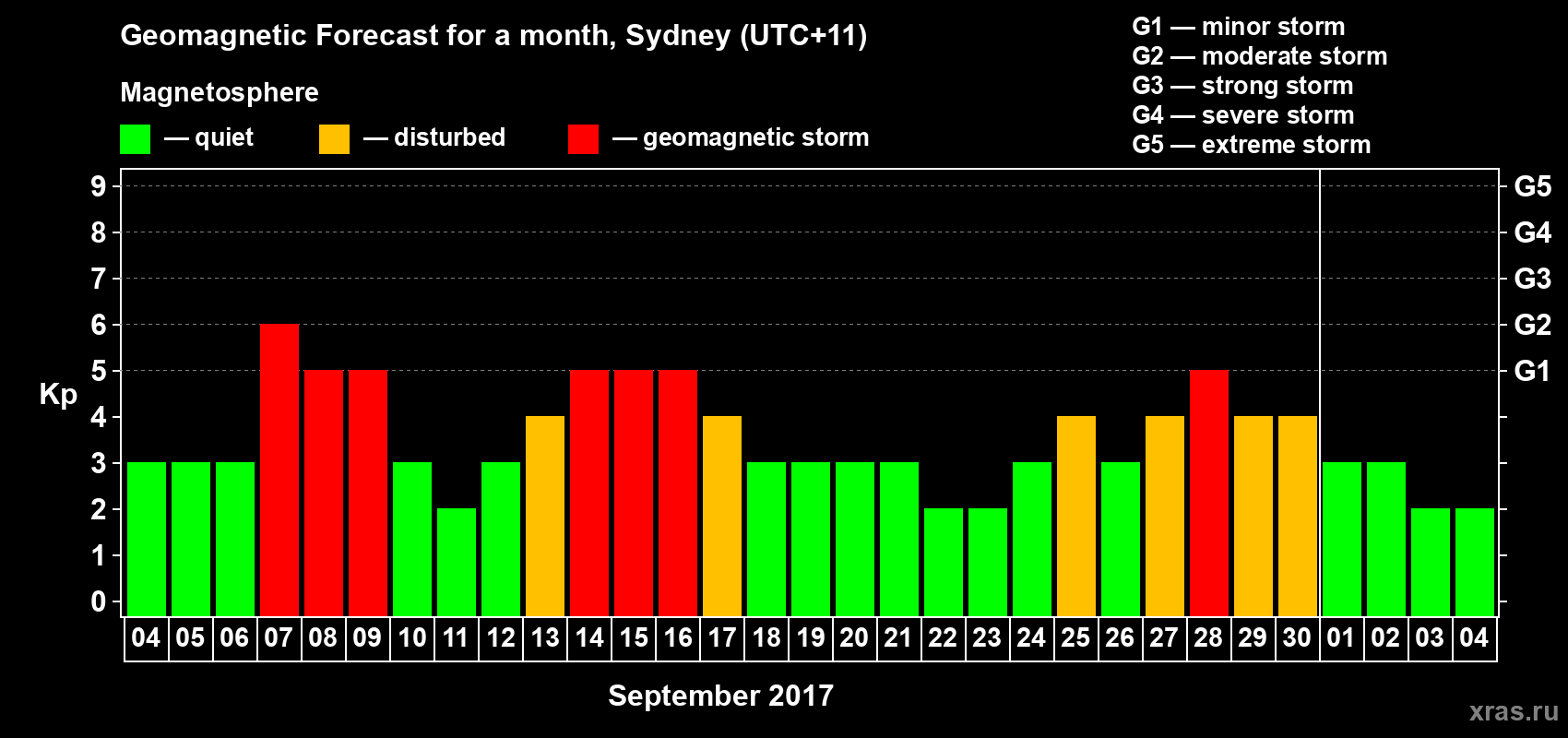 Forecast of the daily maximal value of geomagnetic index Kp for <b>1 month</b> (31 days) <b>from Sep 04, 2017 to Oct 04, 2017</b>