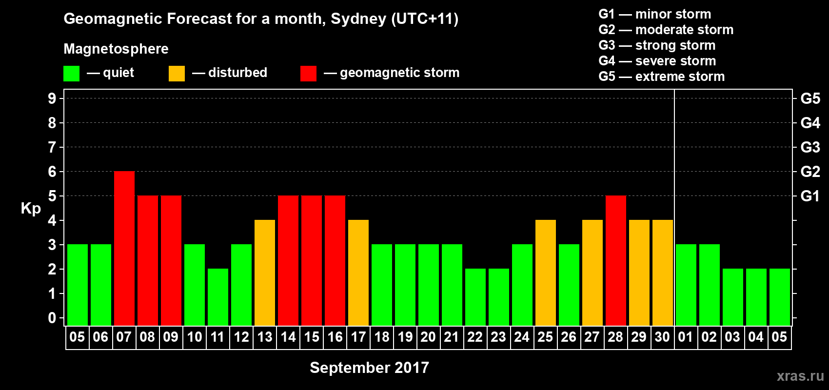 Forecast of the daily maximal value of geomagnetic index Kp for <b>1 month</b> (31 days) <b>from Sep 05, 2017 to Oct 05, 2017</b>