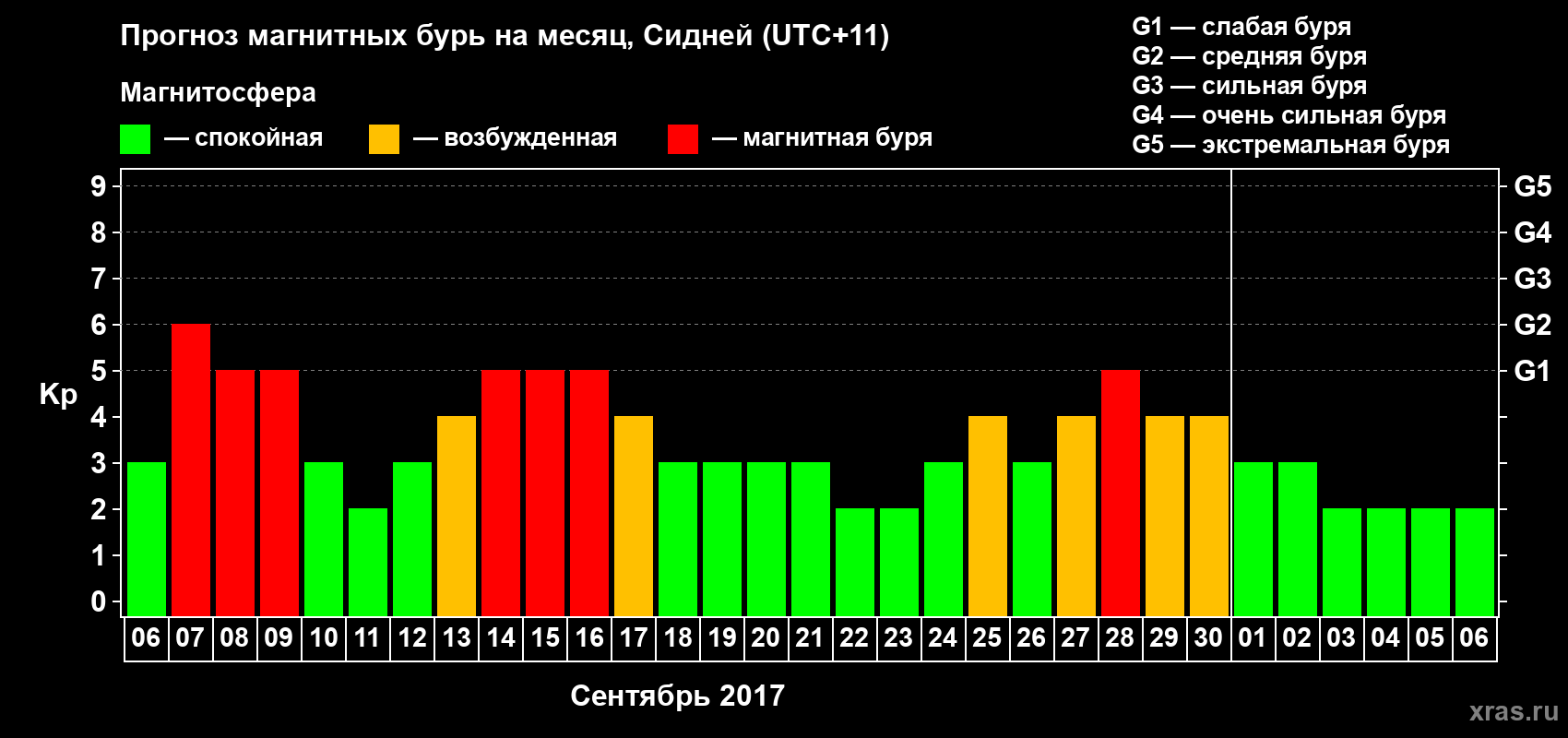 Прогноз максимального суточного геомагнитного индекса Kp на <b>1 месяц</b> (31 день) <b>с 06 сентября по 06 октября 2017 г</b>