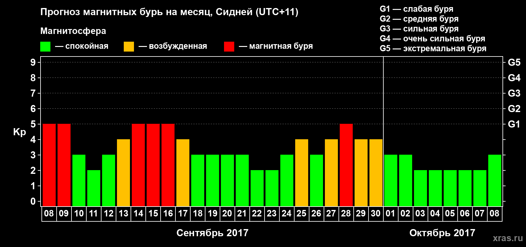 Прогноз максимального суточного геомагнитного индекса Kp на <b>1 месяц</b> (31 день) <b>с 08 сентября по 08 октября 2017 г</b>
