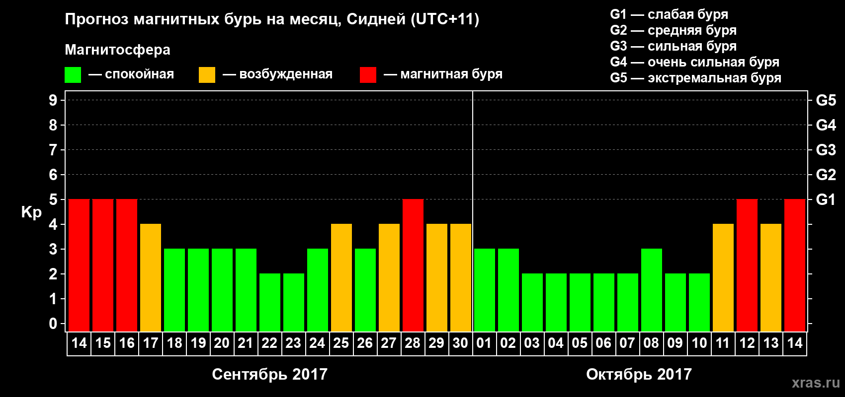 Прогноз максимального суточного геомагнитного индекса Kp на <b>1 месяц</b> (31 день) <b>с 14 сентября по 14 октября 2017 г</b>