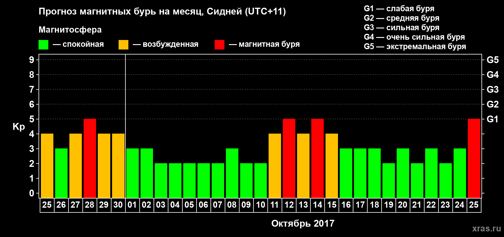 Прогноз максимального суточного геомагнитного индекса Kp на <b>1 месяц</b> (31 день) <b>с 25 сентября по 25 октября 2017 г</b>