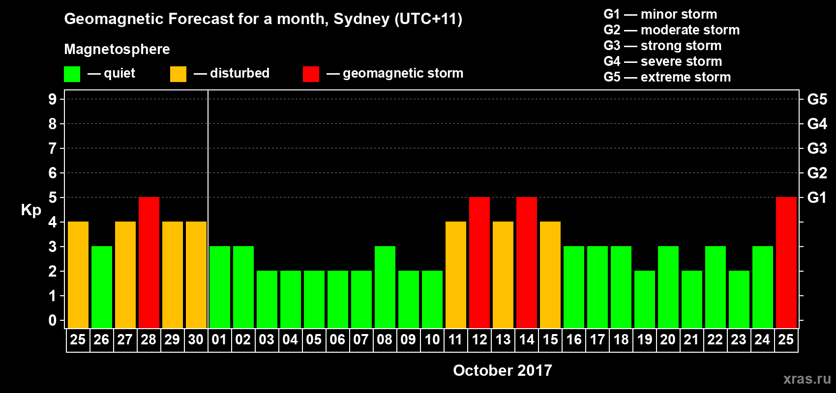 Forecast of the daily maximal value of geomagnetic index Kp for <b>1 month</b> (31 days) <b>from Sep 25, 2017 to Oct 25, 2017</b>