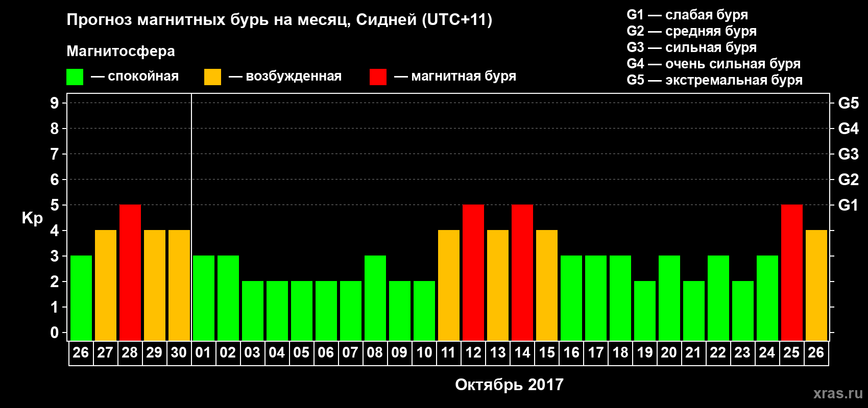 Прогноз максимального суточного геомагнитного индекса Kp на <b>1 месяц</b> (31 день) <b>с 26 сентября по 26 октября 2017 г</b>