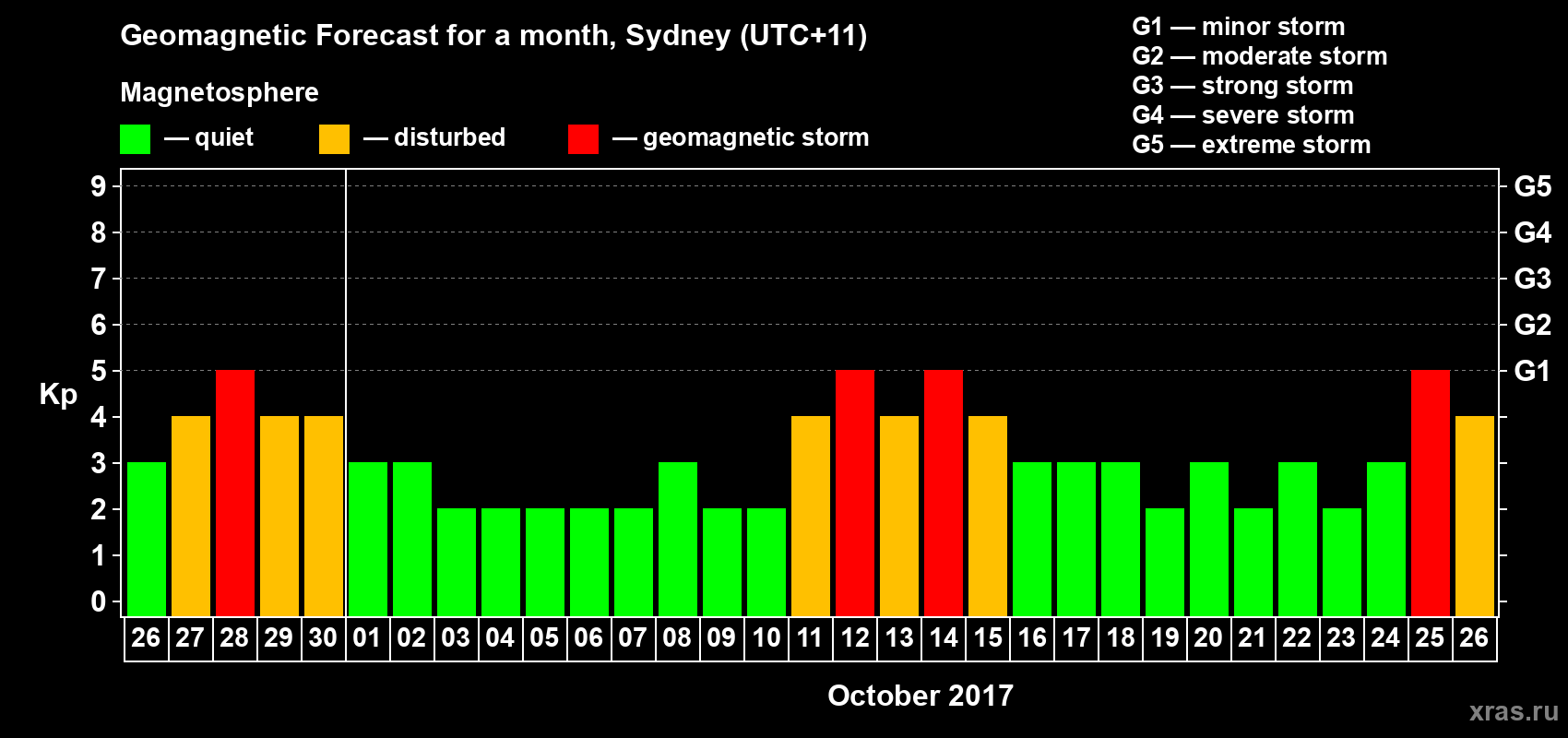 Forecast of the daily maximal value of geomagnetic index Kp for <b>1 month</b> (31 days) <b>from Sep 26, 2017 to Oct 26, 2017</b>