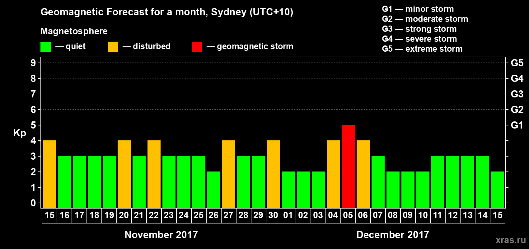 Forecast of the daily maximal value of geomagnetic index Kp for <b>1 month</b> (31 days) <b>from Nov 15, 2017 to Dec 15, 2017</b>