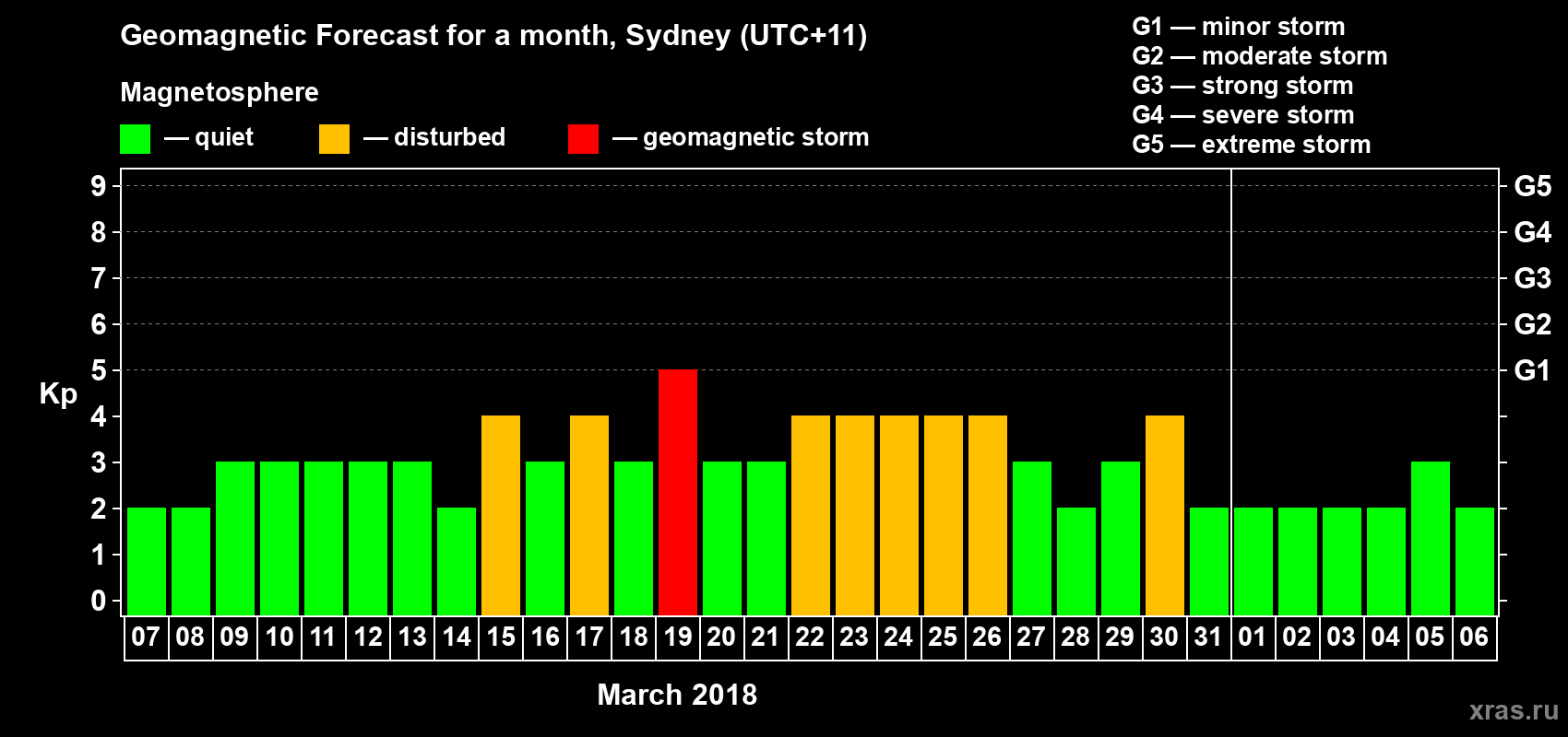 Forecast of the daily maximal value of geomagnetic index Kp for <b>1 month</b> (31 days) <b>from Mar 07, 2018 to Apr 06, 2018</b>