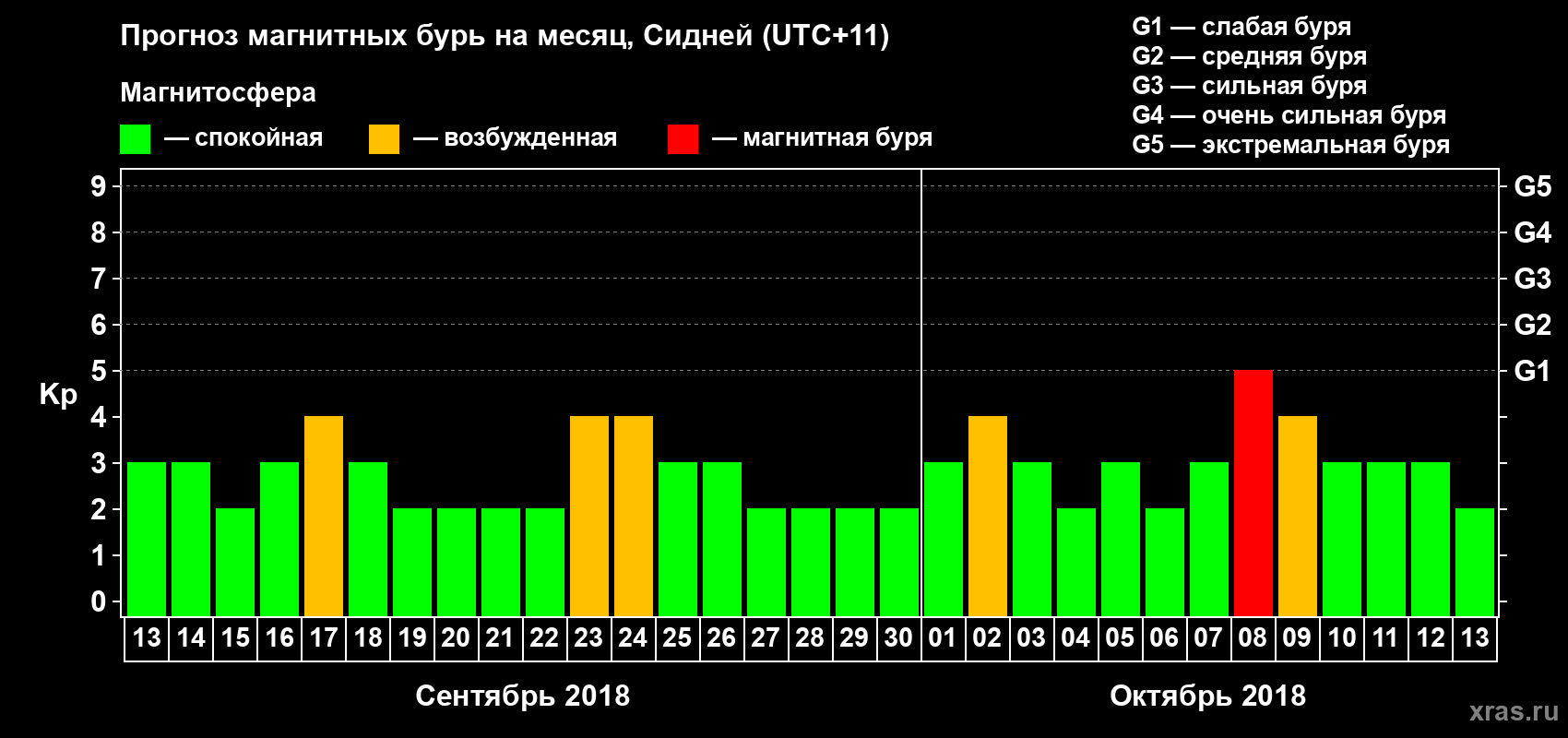Прогноз максимального суточного геомагнитного индекса Kp на <b>1 месяц</b> (31 день) <b>с 13 сентября по 13 октября 2018 г</b>