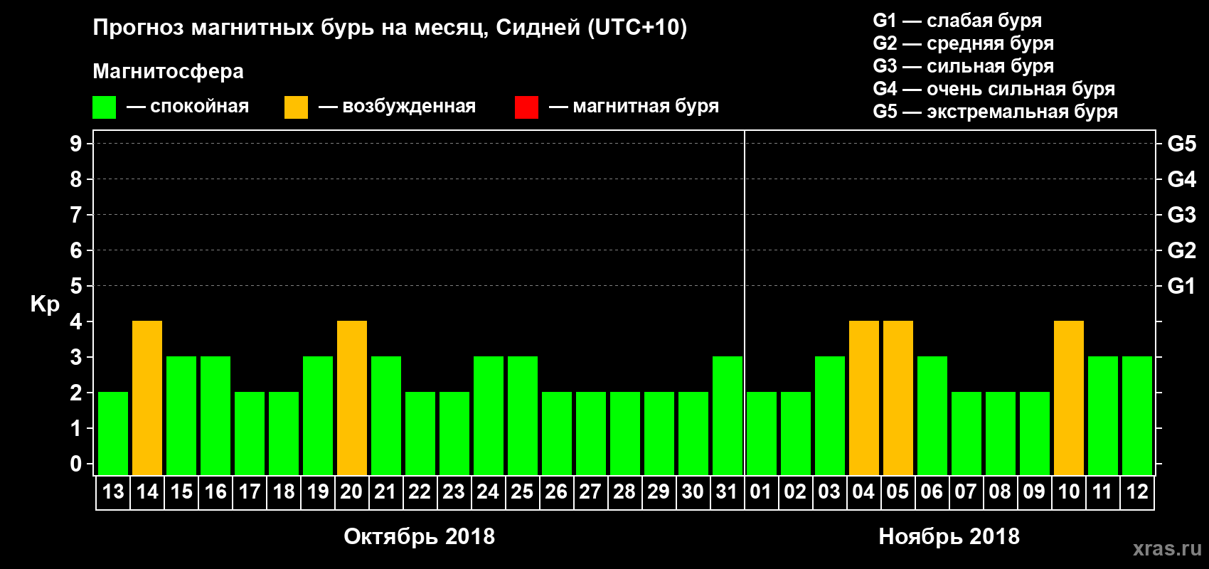 Прогноз максимального суточного геомагнитного индекса Kp на <b>1 месяц</b> (31 день) <b>с 13 октября по 12 ноября 2018 г</b>