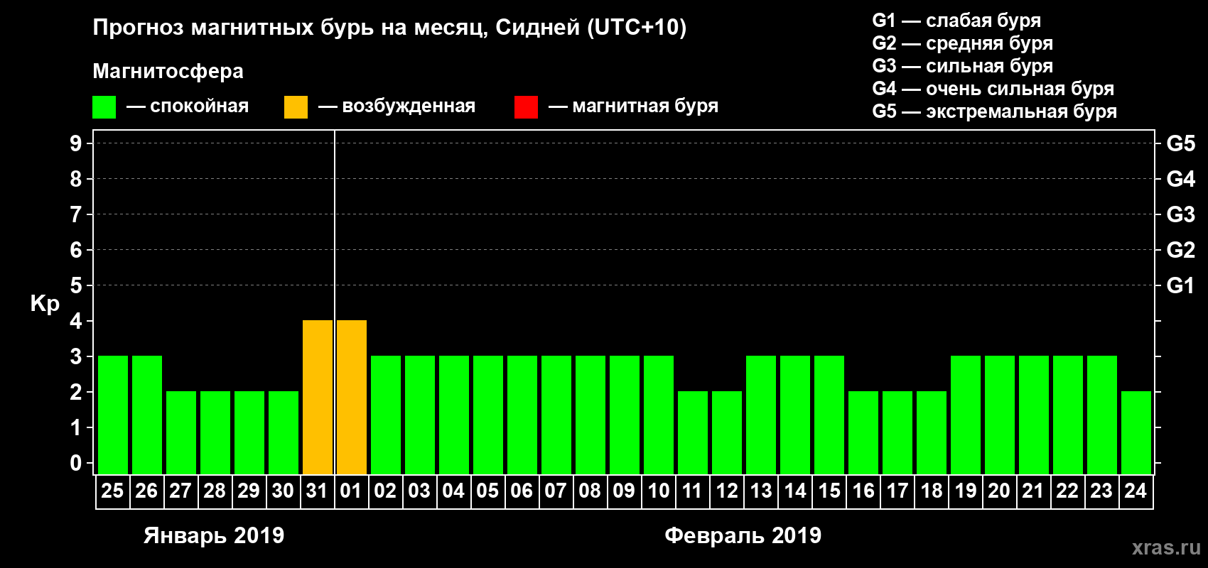 Прогноз максимального суточного геомагнитного индекса Kp на <b>1 месяц</b> (31 день) <b>с 25 января по 24 февраля 2019 г</b>