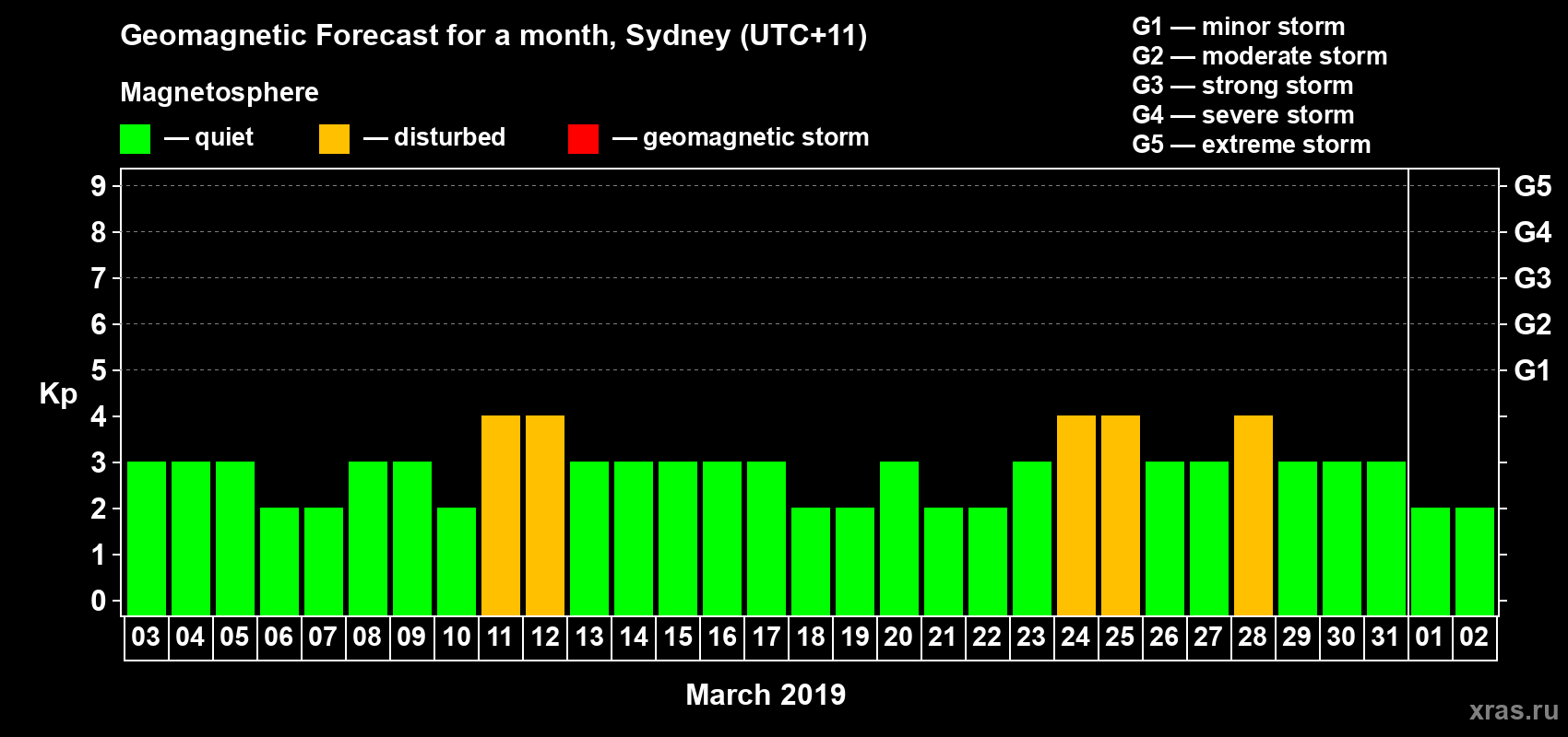 Forecast of the daily maximal value of geomagnetic index Kp for <b>1 month</b> (31 days) <b>from Mar 03, 2019 to Apr 02, 2019</b>