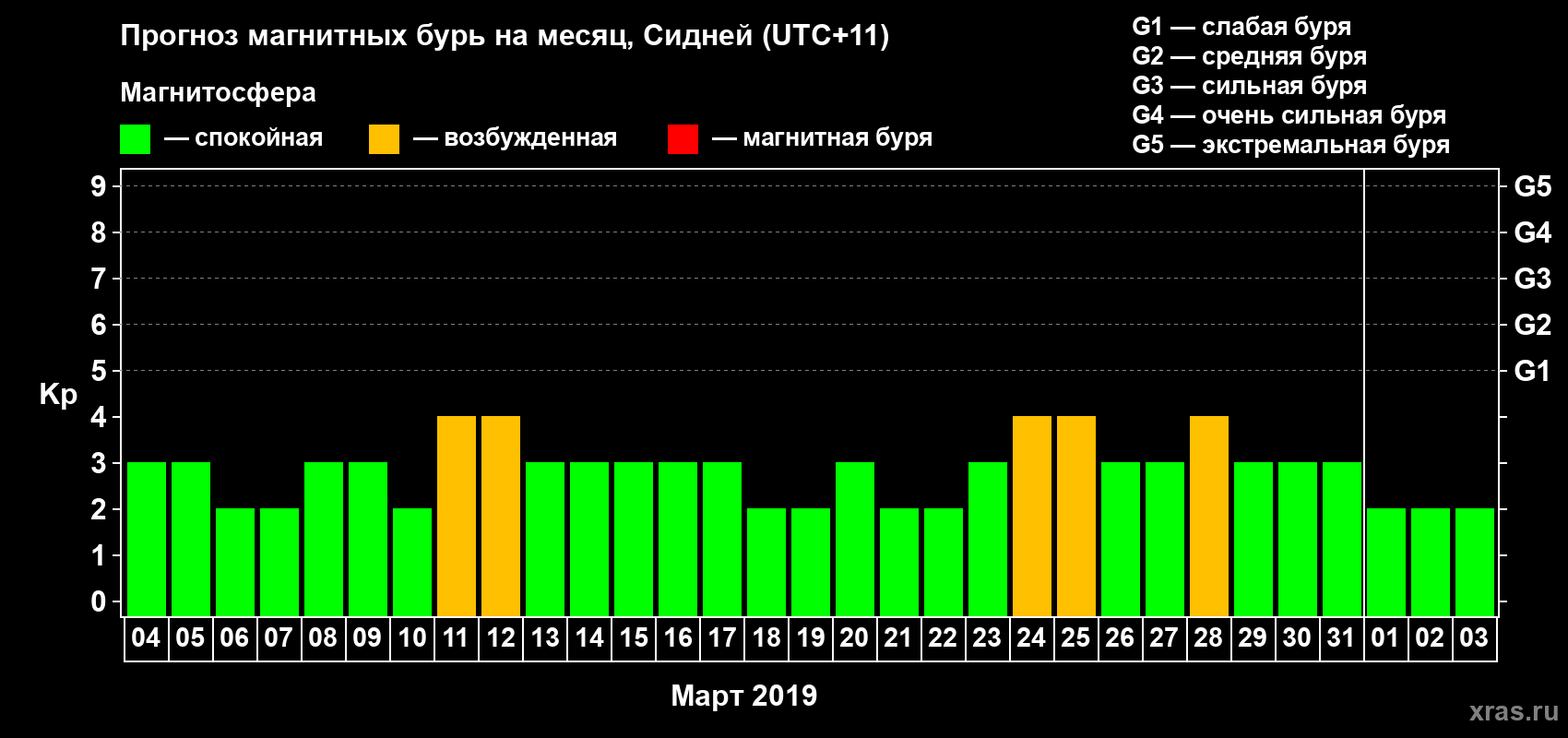 Прогноз максимального суточного геомагнитного индекса Kp на <b>1 месяц</b> (31 день) <b>с 04 марта по 03 апреля 2019 г</b>
