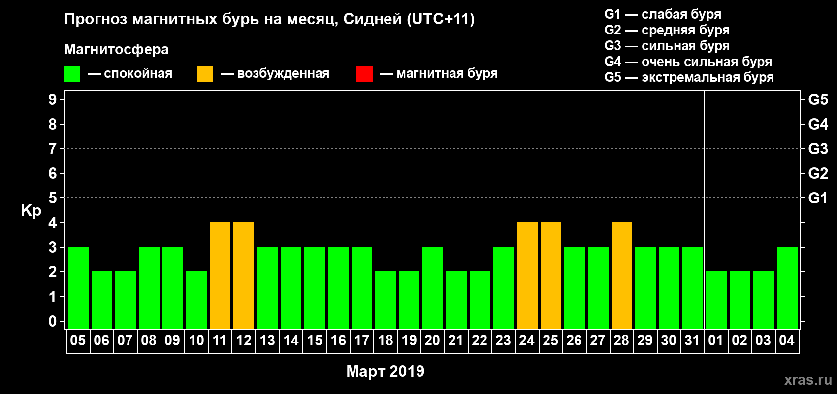 Прогноз максимального суточного геомагнитного индекса Kp на <b>1 месяц</b> (31 день) <b>с 05 марта по 04 апреля 2019 г</b>