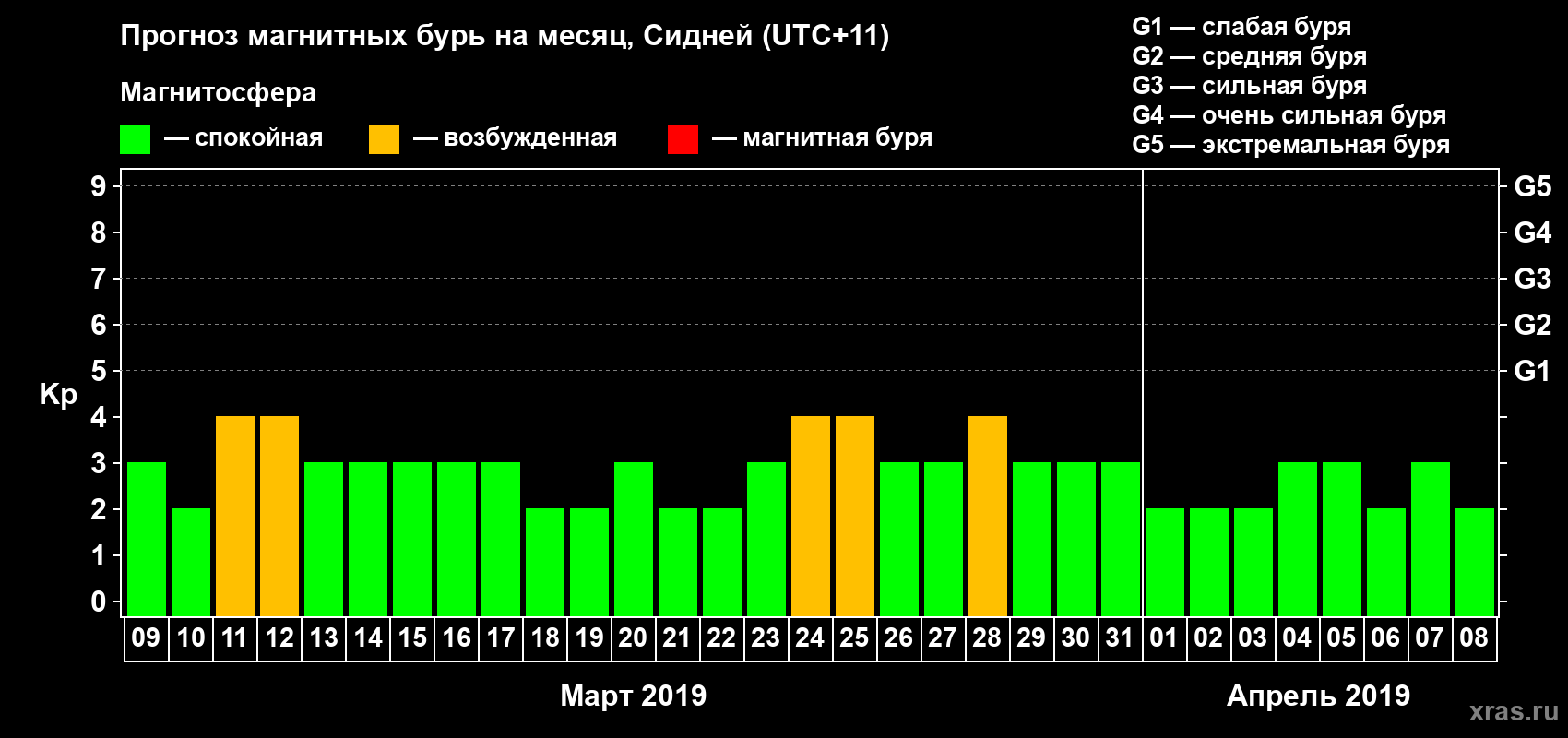 Прогноз максимального суточного геомагнитного индекса Kp на <b>1 месяц</b> (31 день) <b>с 09 марта по 08 апреля 2019 г</b>