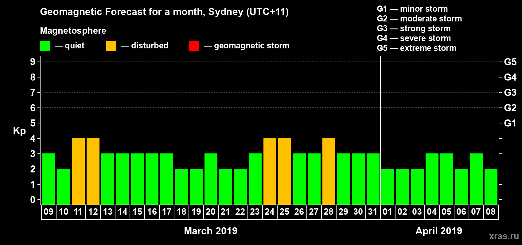 Forecast of the daily maximal value of geomagnetic index Kp for <b>1 month</b> (31 days) <b>from Mar 09, 2019 to Apr 08, 2019</b>