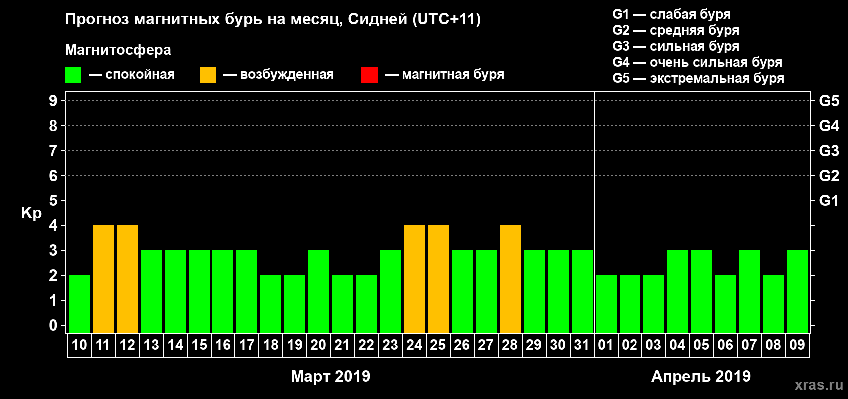 Прогноз максимального суточного геомагнитного индекса Kp на <b>1 месяц</b> (31 день) <b>с 10 марта по 09 апреля 2019 г</b>