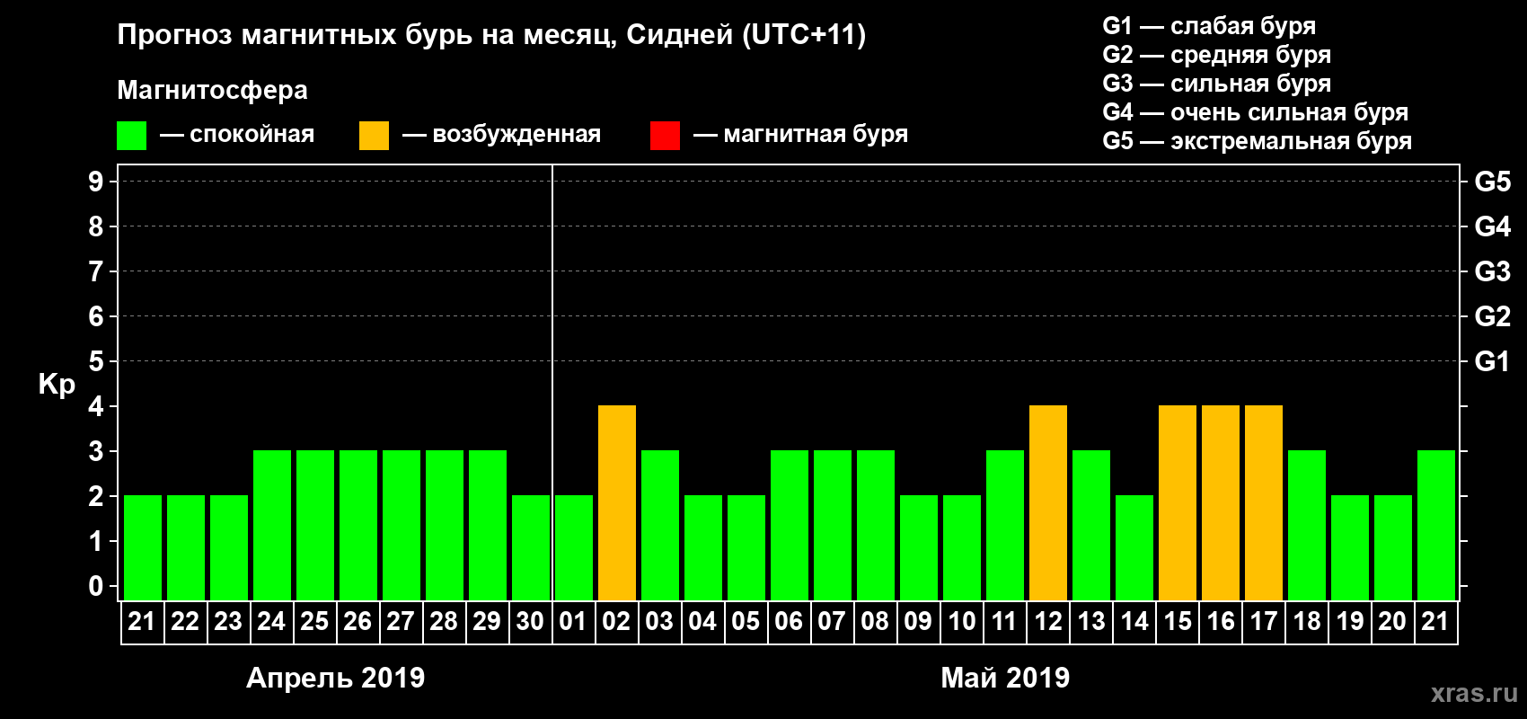 Прогноз максимального суточного геомагнитного индекса Kp на <b>1 месяц</b> (31 день) <b>с 21 апреля по 21 мая 2019 г</b>