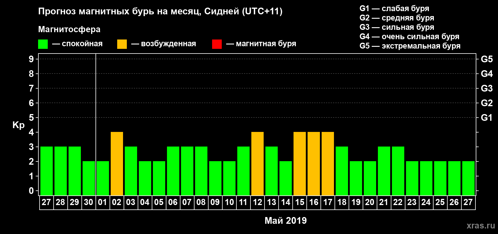 Прогноз максимального суточного геомагнитного индекса Kp на <b>1 месяц</b> (31 день) <b>с 27 апреля по 27 мая 2019 г</b>