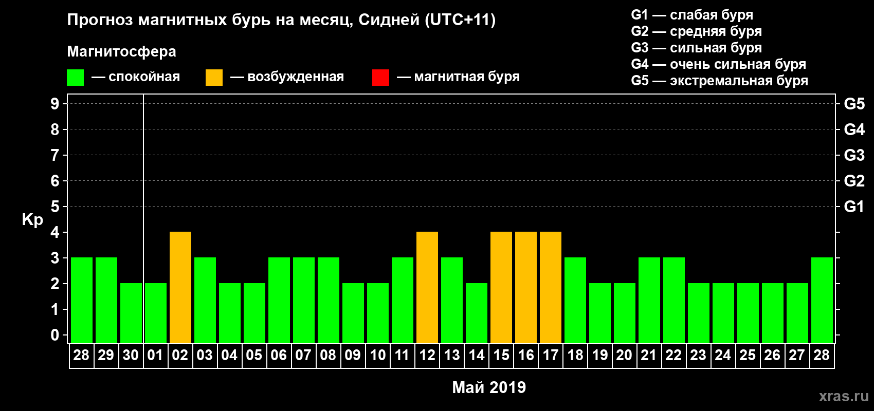 Прогноз максимального суточного геомагнитного индекса Kp на <b>1 месяц</b> (31 день) <b>с 28 апреля по 28 мая 2019 г</b>