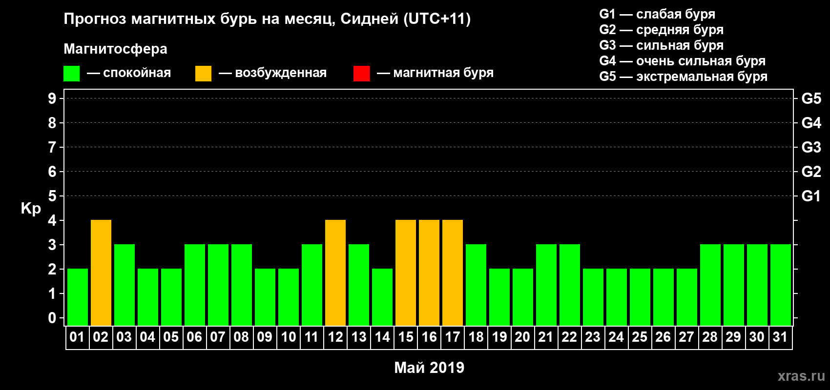 Прогноз максимального суточного геомагнитного индекса Kp на <b>1 месяц</b> (31 день) <b>с 01 мая по 31 мая 2019 г</b>