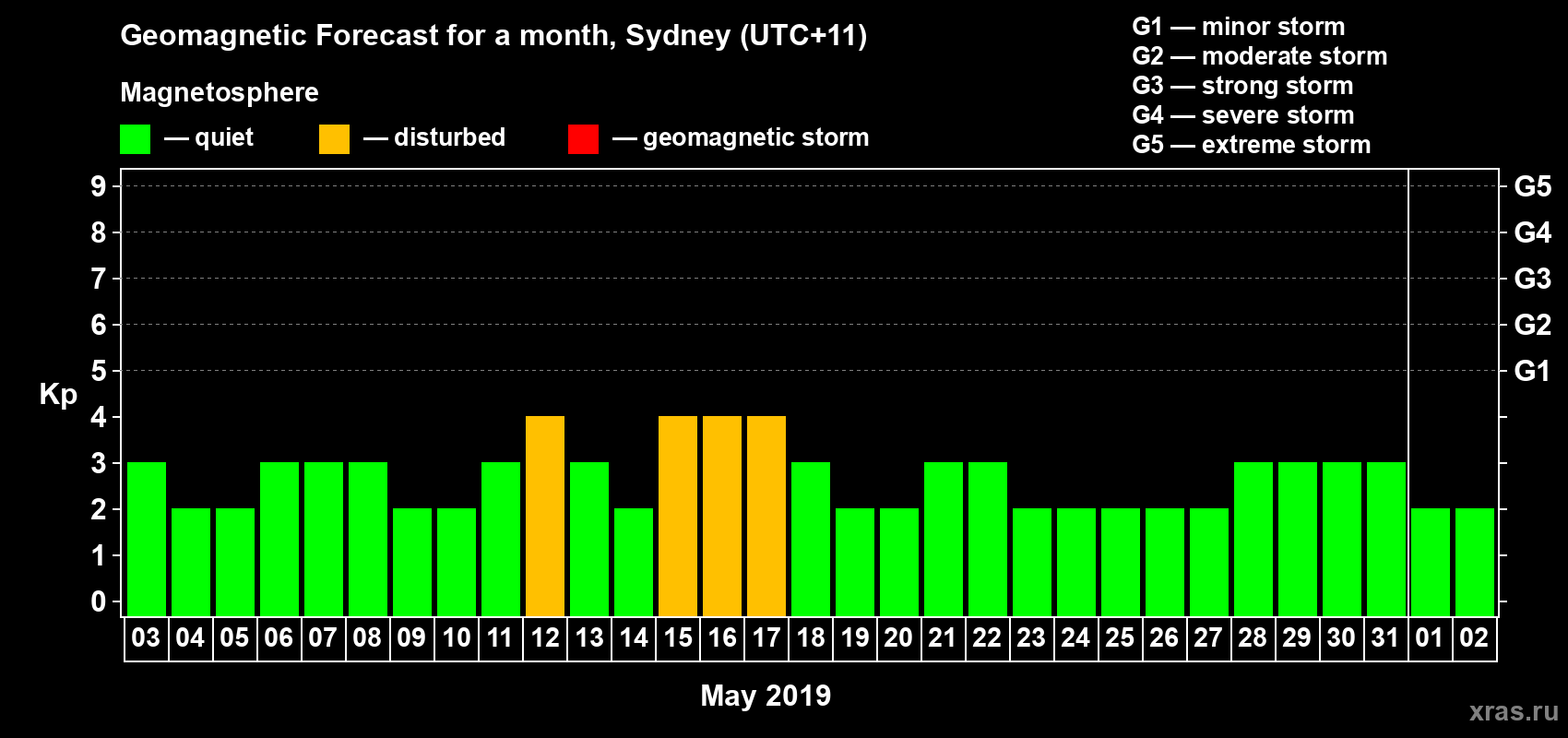 Forecast of the daily maximal value of geomagnetic index Kp for <b>1 month</b> (31 days) <b>from May 03, 2019 to Jun 02, 2019</b>