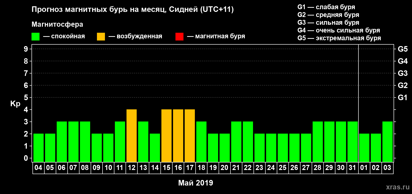 Прогноз максимального суточного геомагнитного индекса Kp на <b>1 месяц</b> (31 день) <b>с 04 мая по 03 июня 2019 г</b>