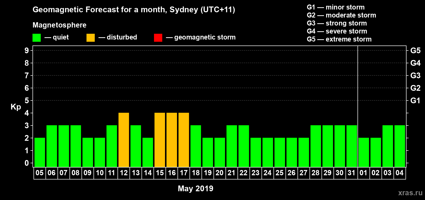 Forecast of the daily maximal value of geomagnetic index Kp for <b>1 month</b> (31 days) <b>from May 05, 2019 to Jun 04, 2019</b>