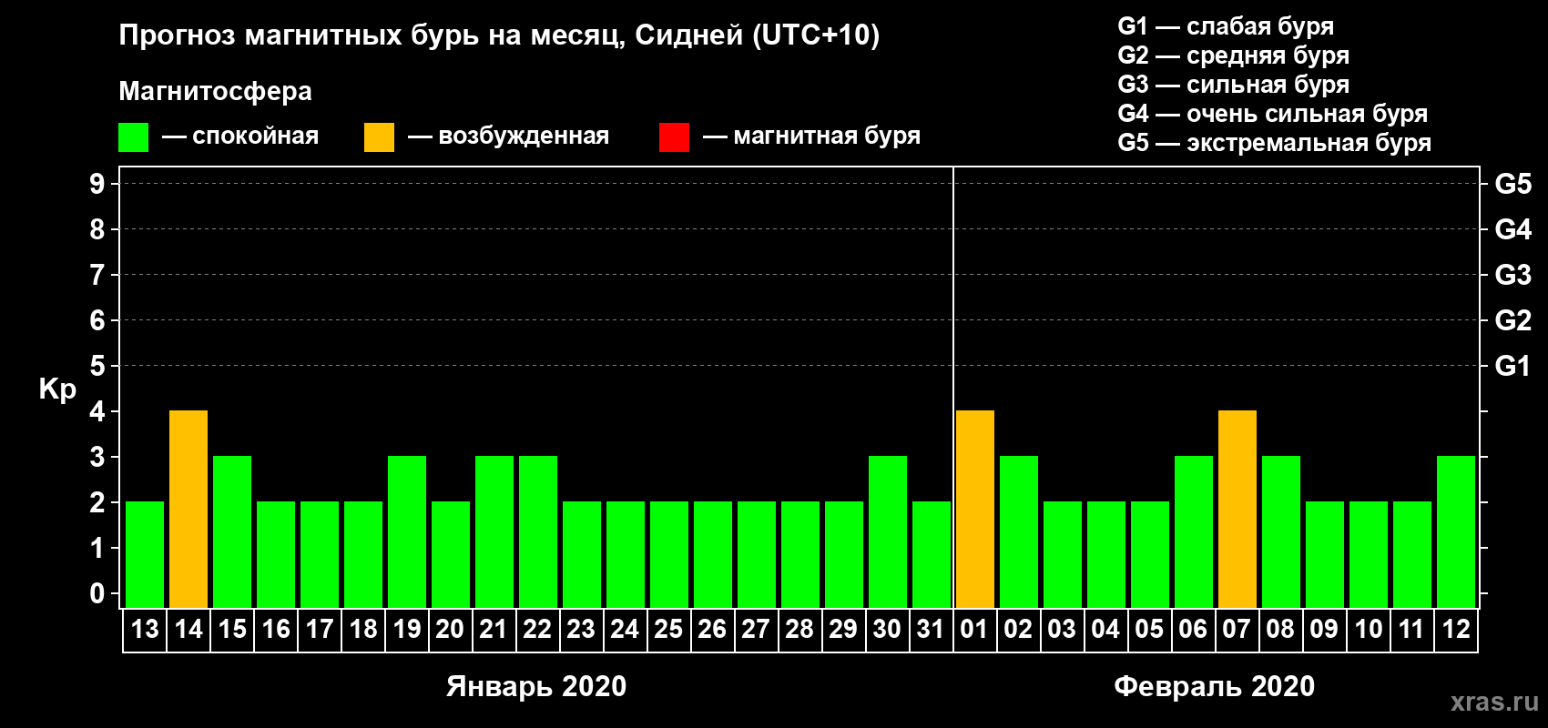 Прогноз максимального суточного геомагнитного индекса Kp на <b>1 месяц</b> (31 день) <b>с 13 января по 12 февраля 2020 г</b>