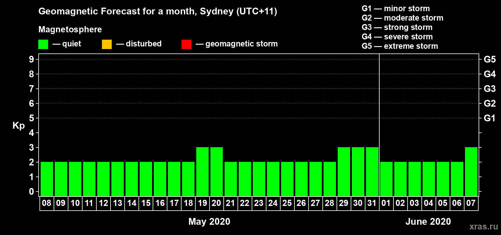 Forecast of the daily maximal value of geomagnetic index&nbsp;Kp for <b>1 month</b> (31 days) <b>from May 08, 2020 to Jun 07, 2020</b>