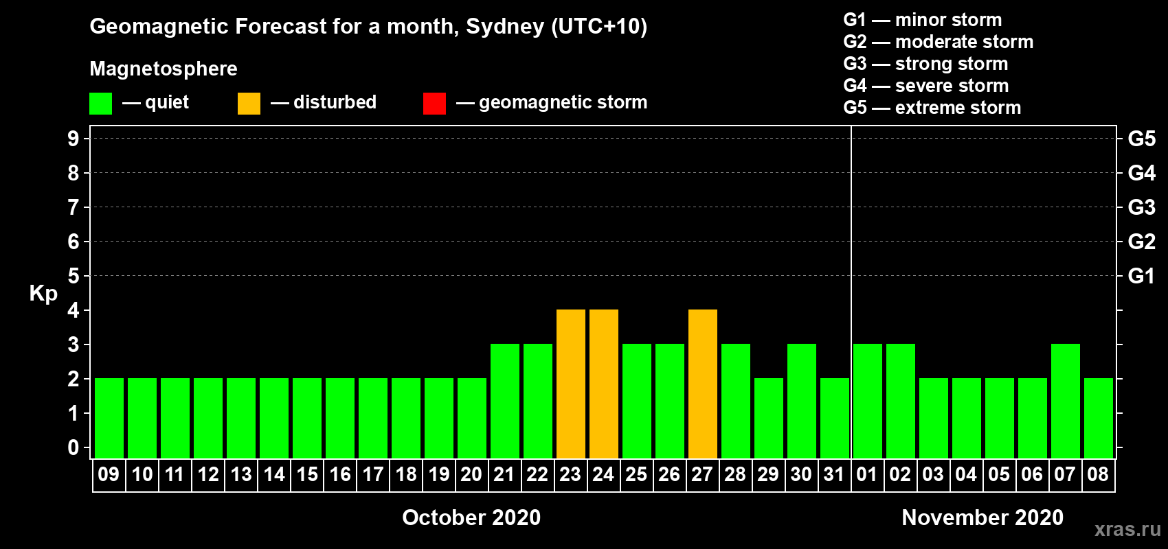 Forecast of the daily maximal value of geomagnetic index Kp for <b>1 month</b> (31 days) <b>from Oct 09, 2020 to Nov 08, 2020</b>