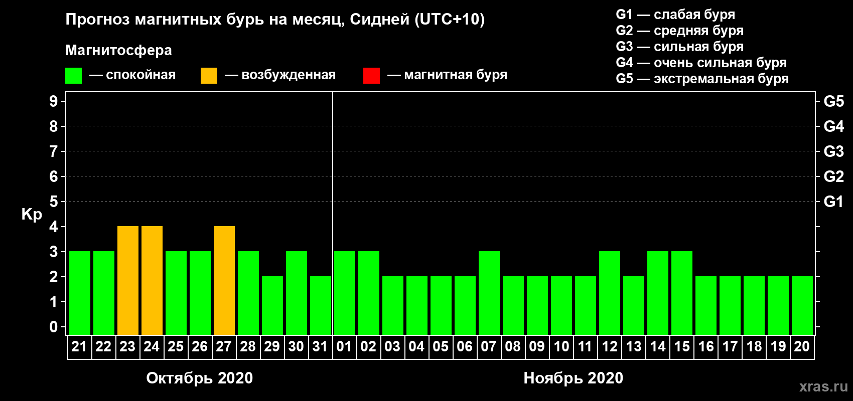 Прогноз максимального суточного геомагнитного индекса Kp на <b>1 месяц</b> (31 день) <b>с 21 октября по 20 ноября 2020 г</b>