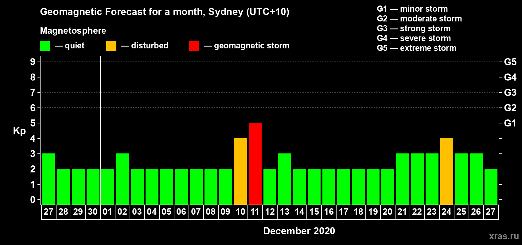 Forecast of the daily maximal value of geomagnetic index Kp for <b>1 month</b> (31 days) <b>from Nov 27, 2020 to Dec 27, 2020</b>