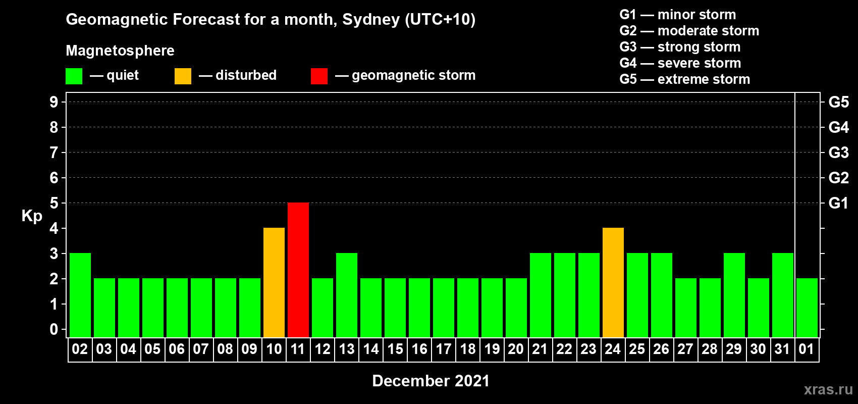 Forecast of the daily maximal value of geomagnetic index Kp for <b>1 month</b> (31 days) <b>from Dec 02, 2020 to Jan 01, 2021</b>