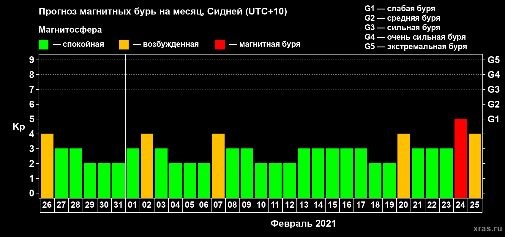 Прогноз максимального суточного геомагнитного индекса Kp на <b>1 месяц</b> (31 день) <b>с 26 января по 25 февраля 2021 г</b>