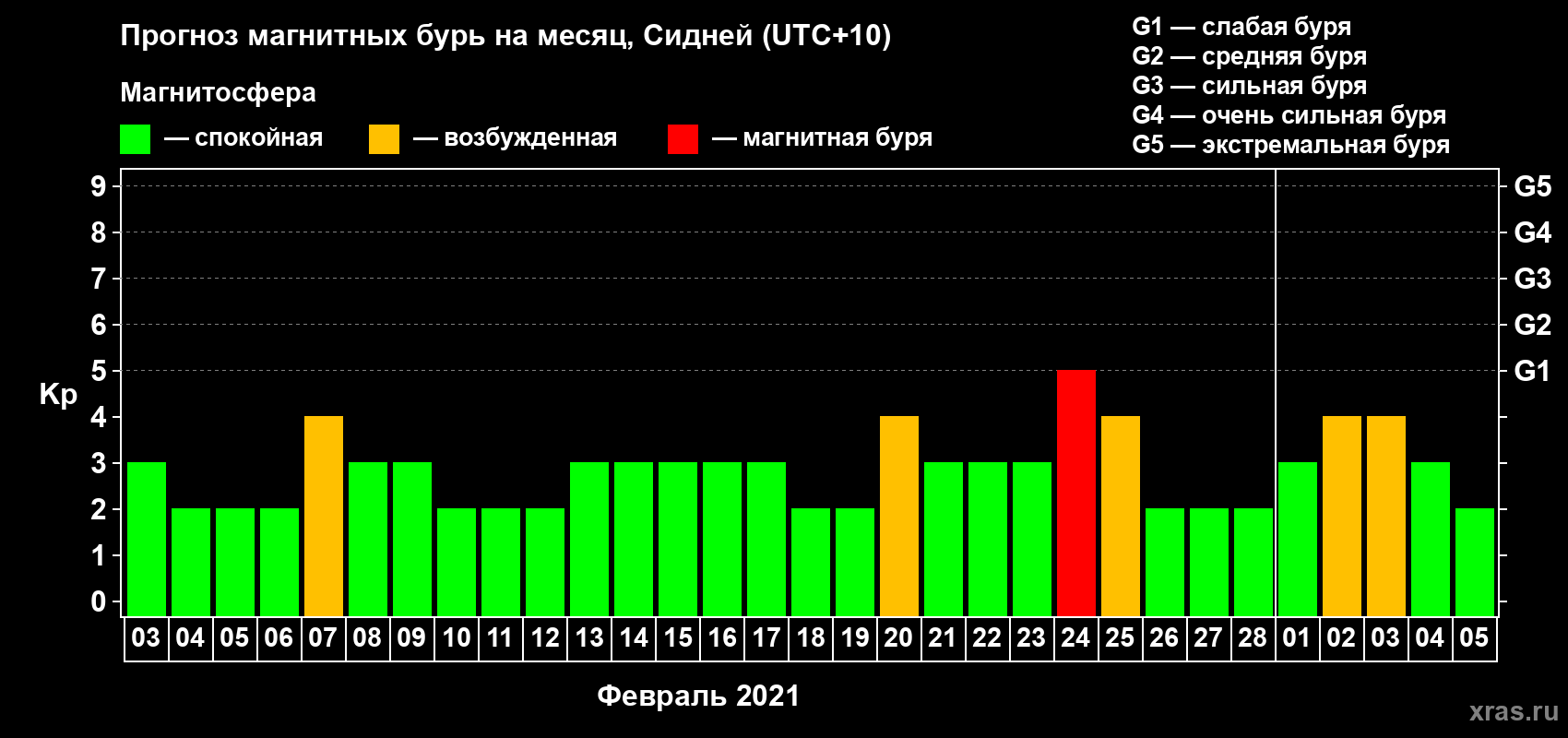 Прогноз максимального суточного геомагнитного индекса Kp на <b>1 месяц</b> (31 день) <b>с 03 февраля по 05 марта 2021 г</b>