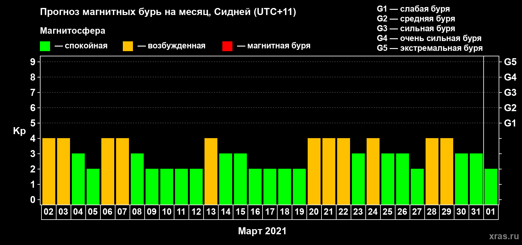 Прогноз максимального суточного геомагнитного индекса Kp на <b>1 месяц</b> (31 день) <b>с 02 марта по 01 апреля 2021 г</b>