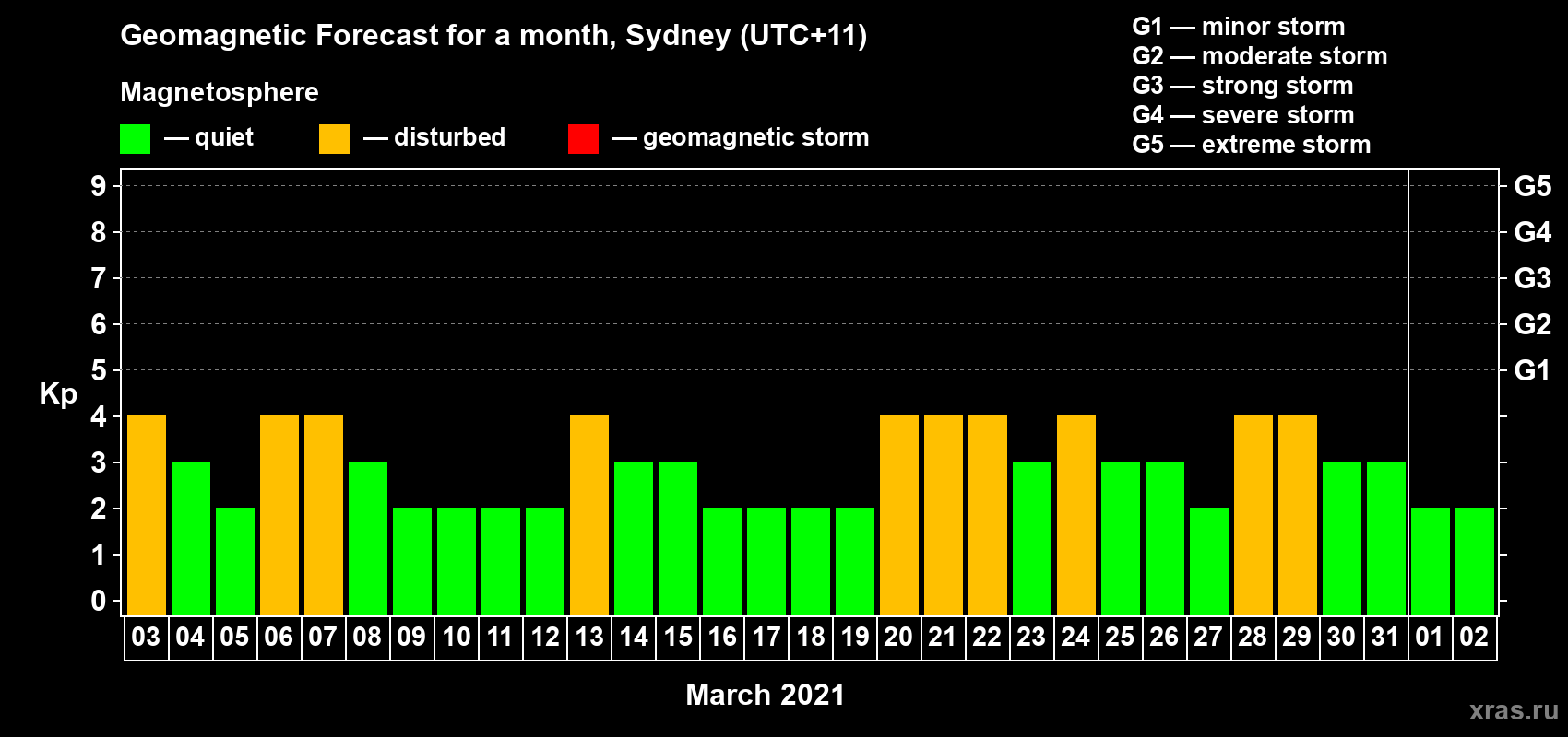 Forecast of the daily maximal value of geomagnetic index Kp for <b>1 month</b> (31 days) <b>from Mar 03, 2021 to Apr 02, 2021</b>