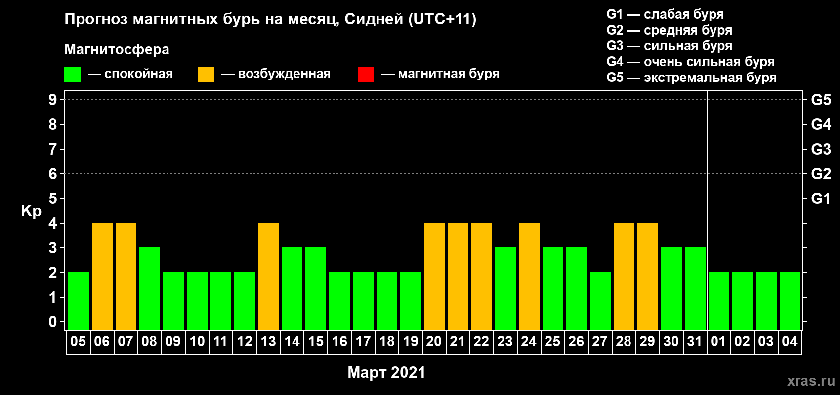 Прогноз максимального суточного геомагнитного индекса Kp на <b>1 месяц</b> (31 день) <b>с 05 марта по 04 апреля 2021 г</b>