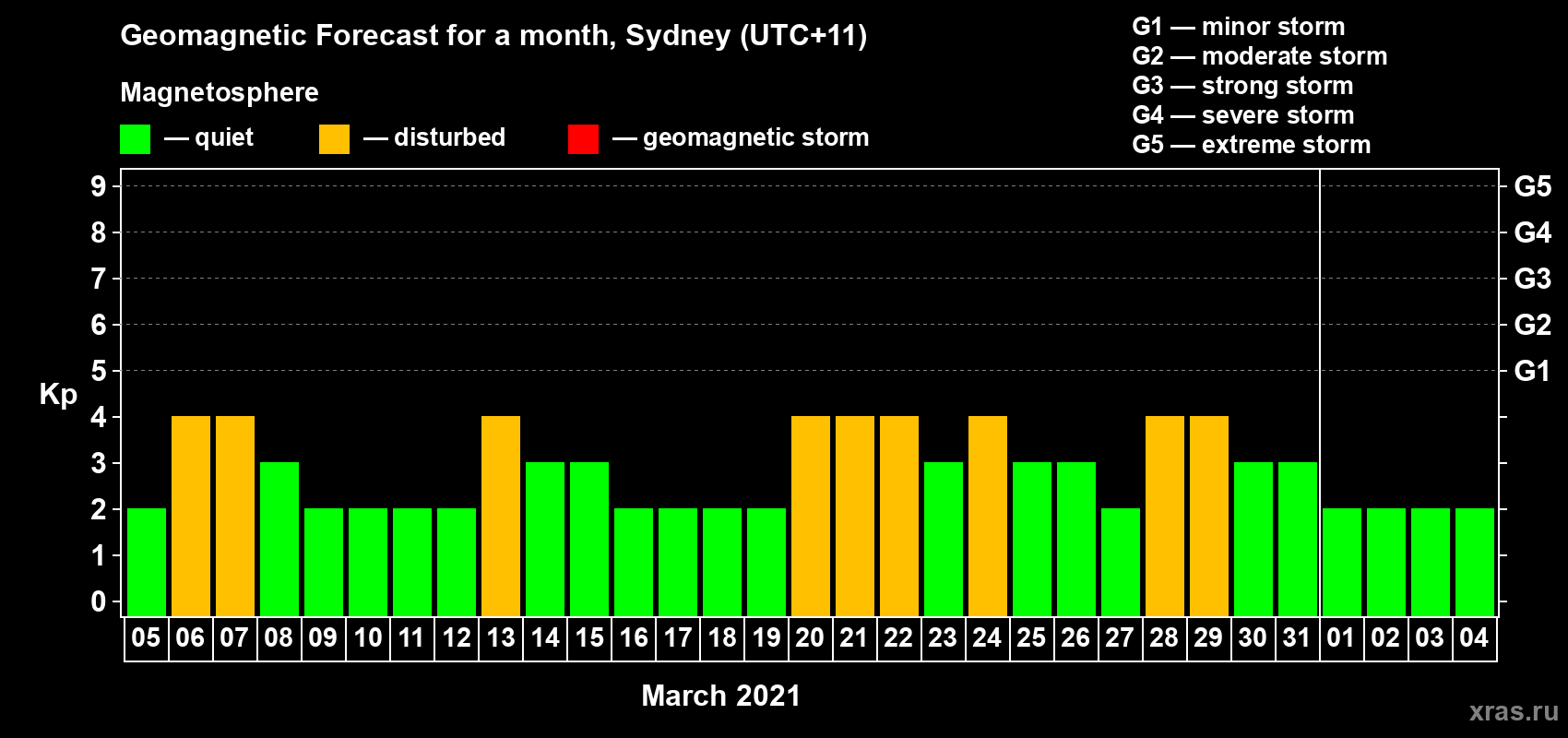 Forecast of the daily maximal value of geomagnetic index Kp for <b>1 month</b> (31 days) <b>from Mar 05, 2021 to Apr 04, 2021</b>
