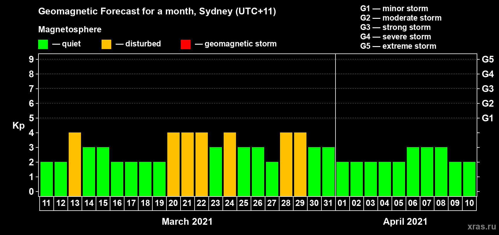 Forecast of the daily maximal value of geomagnetic index Kp for <b>1 month</b> (31 days) <b>from Mar 11, 2021 to Apr 10, 2021</b>