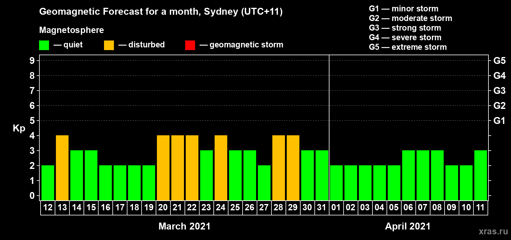Forecast of the daily maximal value of geomagnetic index Kp for <b>1 month</b> (31 days) <b>from Mar 12, 2021 to Apr 11, 2021</b>